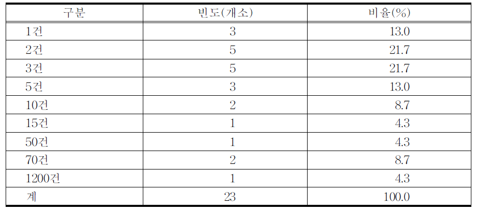 매월 평균 한․양방 협진 건수