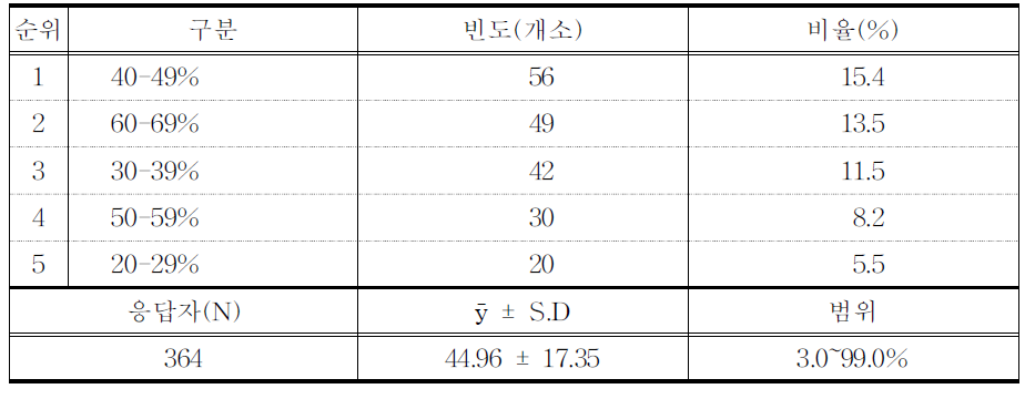 보험 비급여 총 진료비