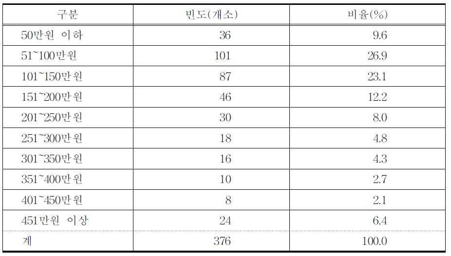 1개월 전탕용 한약재 구입 평균 비용