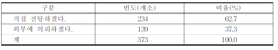 한약 탕전 외부에 의뢰 의사