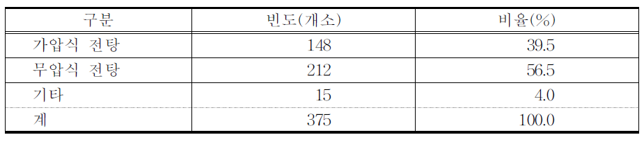 전탕 방법