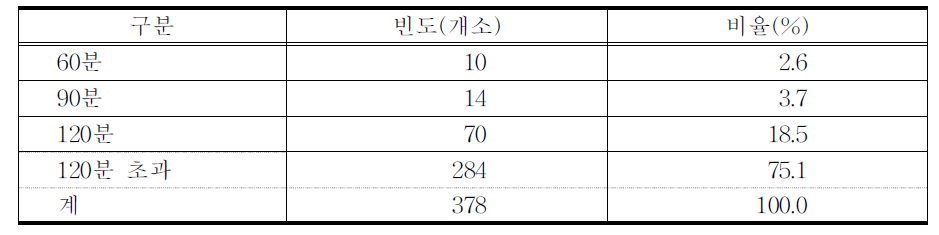 전탕시간