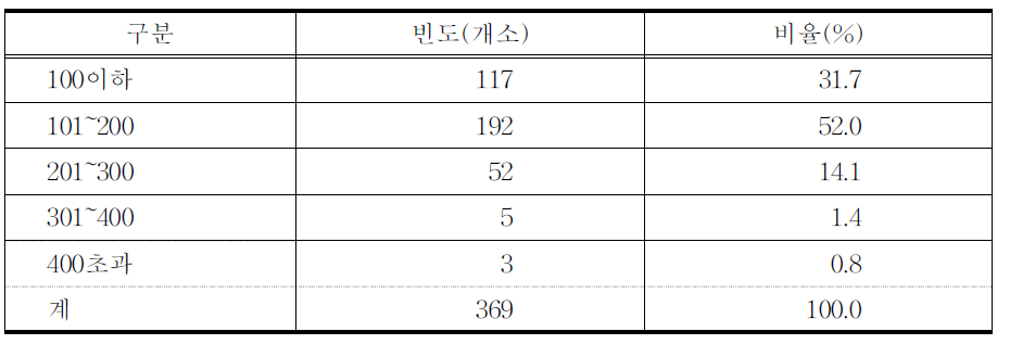 구비 전탕용 한약재 종류 수