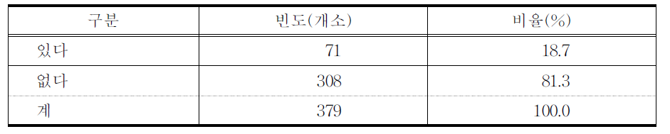 의료사고 경험 유무