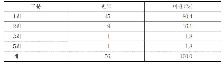 의료사고 횟수