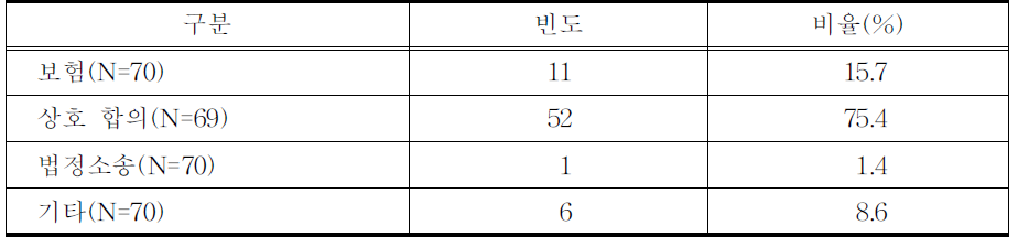 의료사고 처리 방법