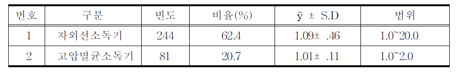 보유 소독기