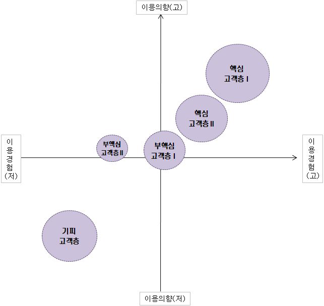 한방의료 이용실태에 따른 군집