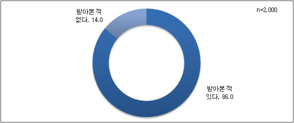 한방진료 경험 여부