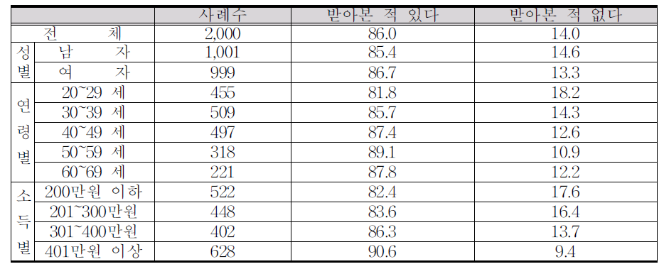 한방진료 경험 여부