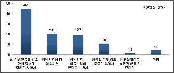 한방진료 경험 없는 이유