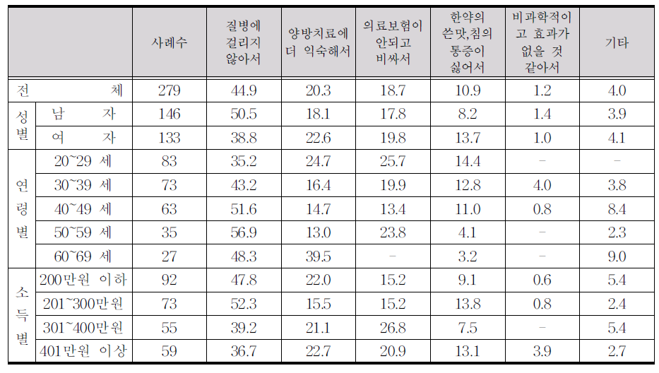 한방진료를 받은 경험이 없는 이유