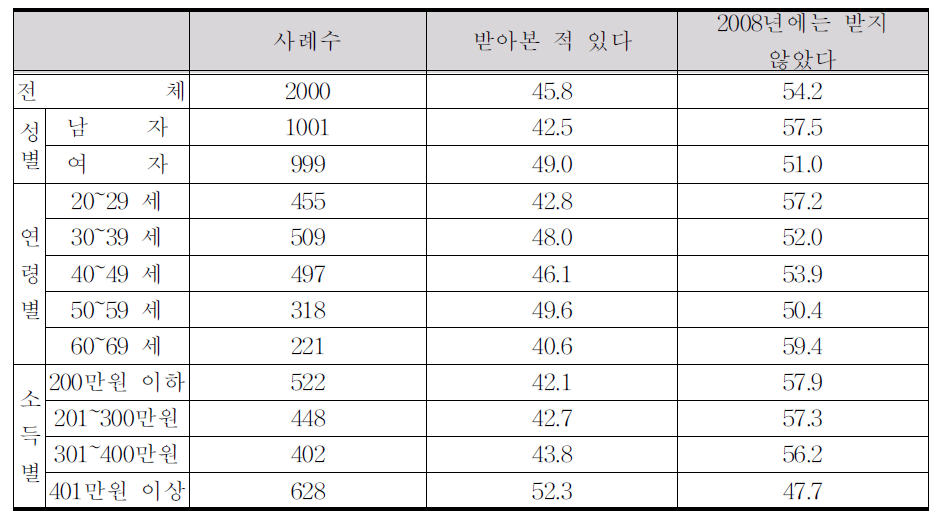 2008년 한방진료 경험