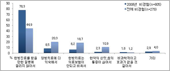 2008년 한방진료 경험 없는 이유