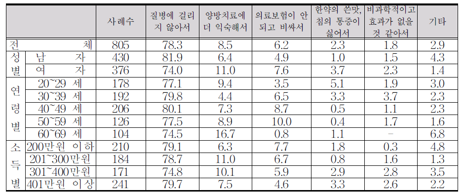 2008년 한방진료 경험 없는 이유