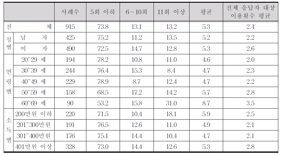 2008년 한방진료 이용 횟수