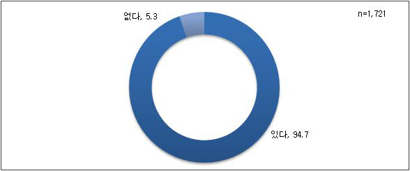 한약 복용 경험