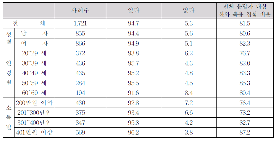 한약 복용 경험