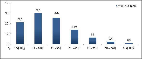 최초 한약 복용 시기