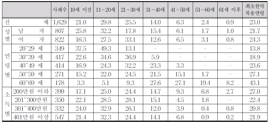 최초 한약 복용 시기