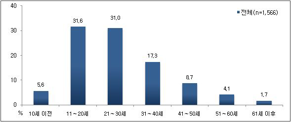 최초 침 치료 시기