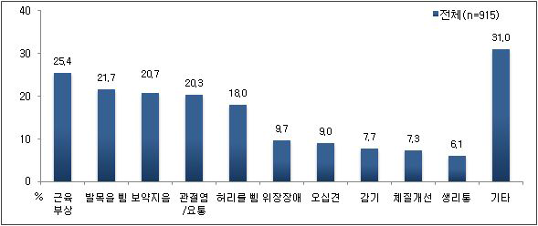 2008년에 한방진료를 받게 된 증상