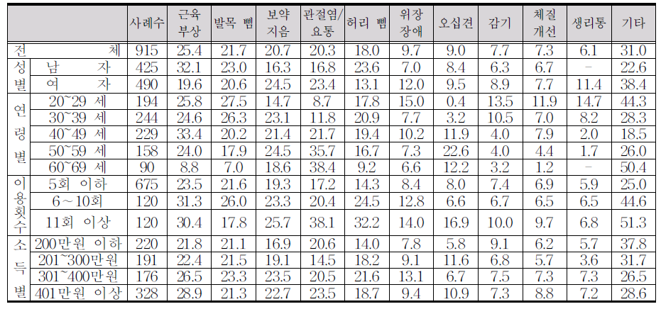 2008년에 한방진료를 받게 된 증상