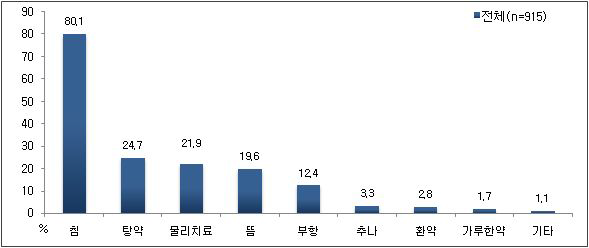 가장 효과적인 치료법