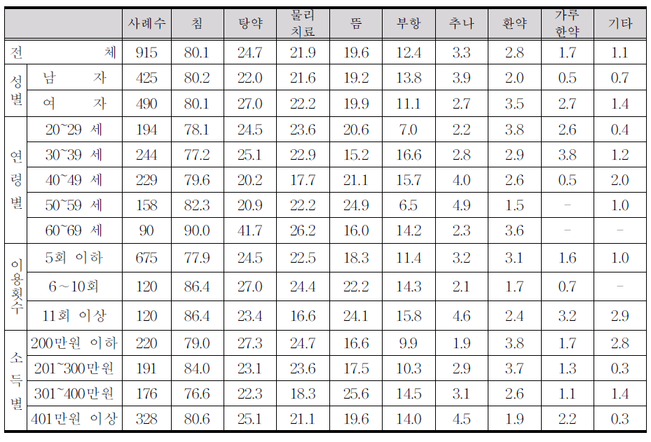 한방 치료 방법 중 가장 효과를 본 치료법