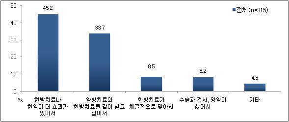 한방진료 선호 이유