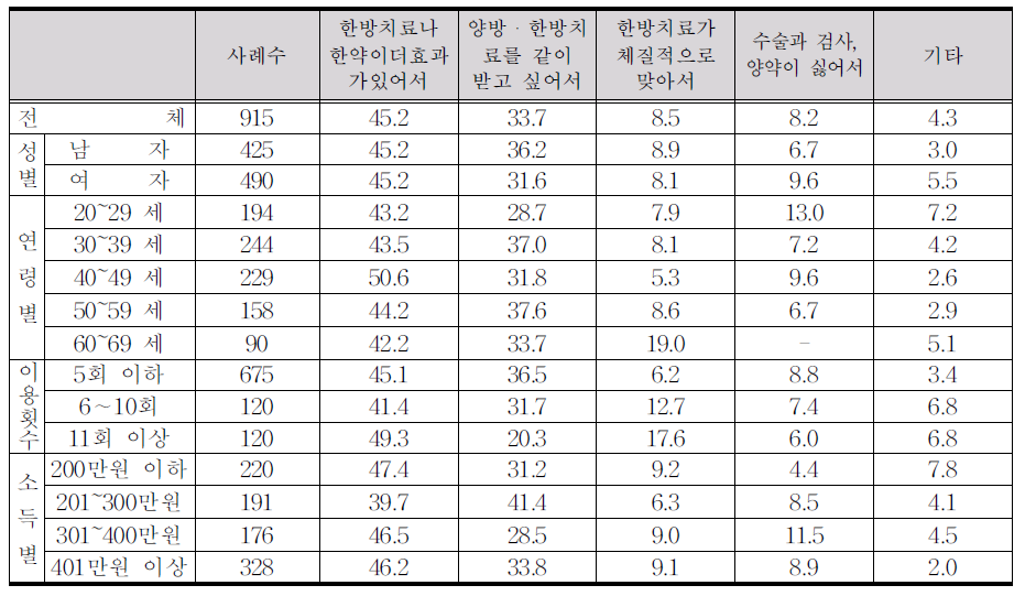 한방진료 선호 이유