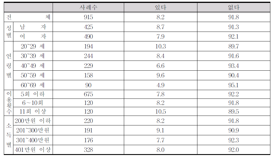 한방치료 부작용 경험 여부