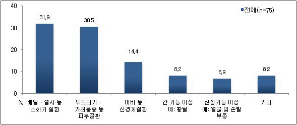 한방치료 부작용 증상