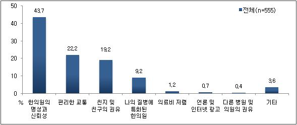 주 진료 한의원 이용 이유