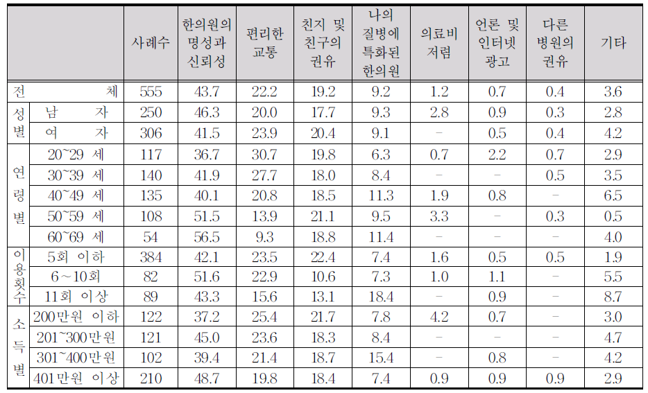 주 진료 한의원 이용 이유