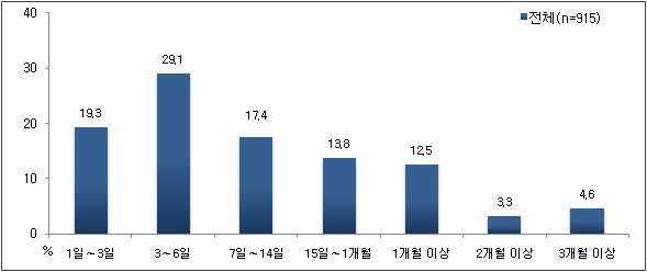 평균 치료기간