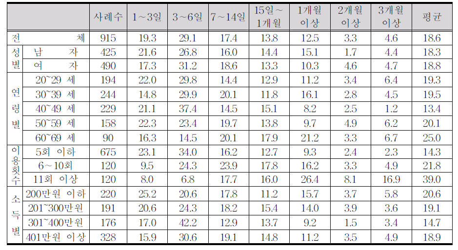 평균 치료기간