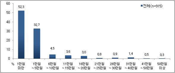 1회 진료시 평균 비용