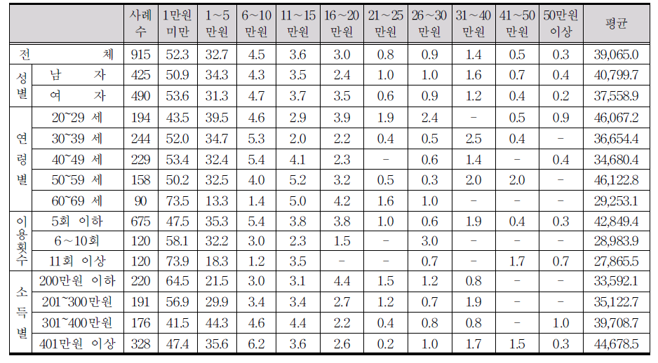 1회 진료시 평균 비용