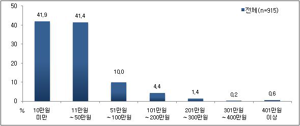 1년간 한방진료 총 비용