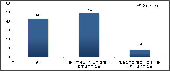 의료기관 변경 경험 여부