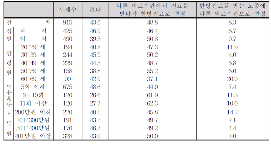 의료기관 변경 경험 여부