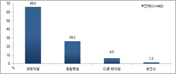 한방치료 전 이용 의료기관