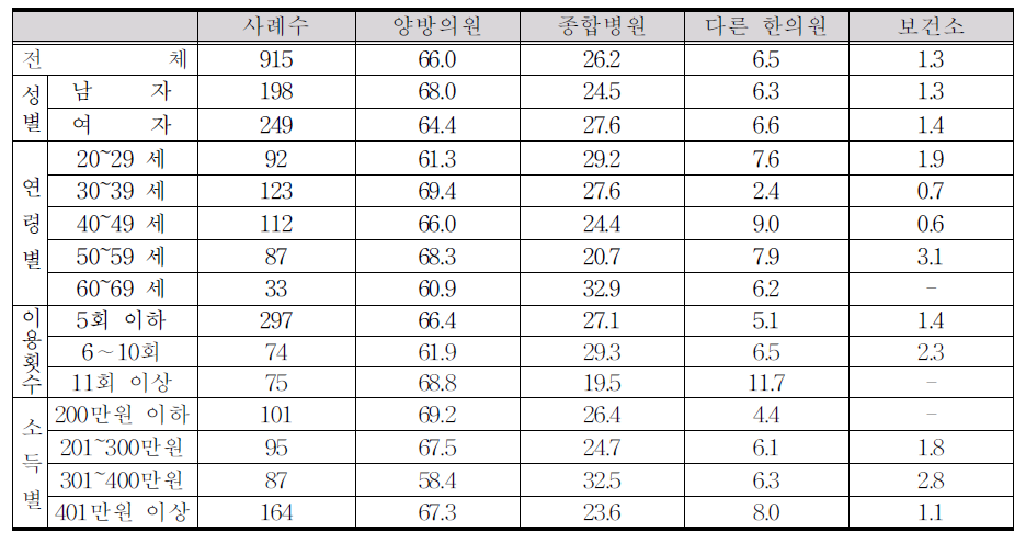 한방치료 전 이용 의료기관