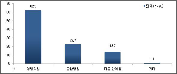 한방치료 도중 변경 의료기관