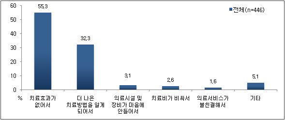 한방치료로 변경한 이유