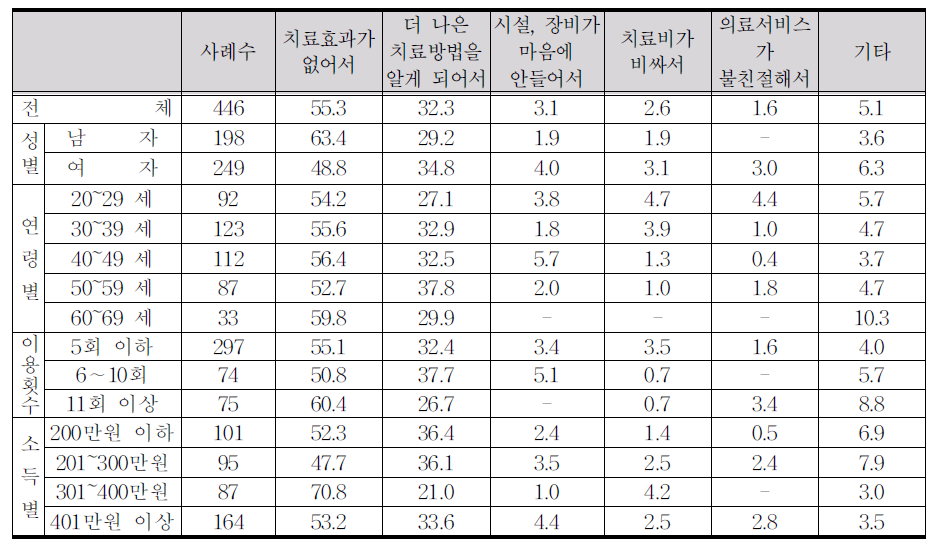 한방치료로 변경한 이유