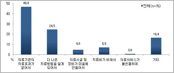 다른 의료기관으로 변경 이유