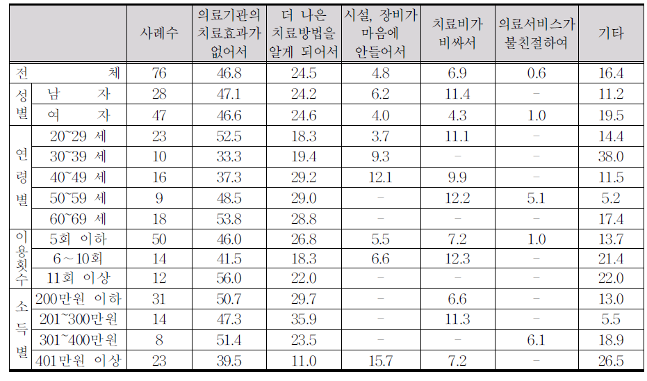 다른 의료기관으로 변경 이유