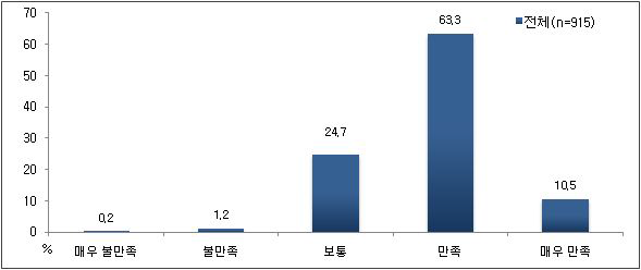 한방의료 만족도